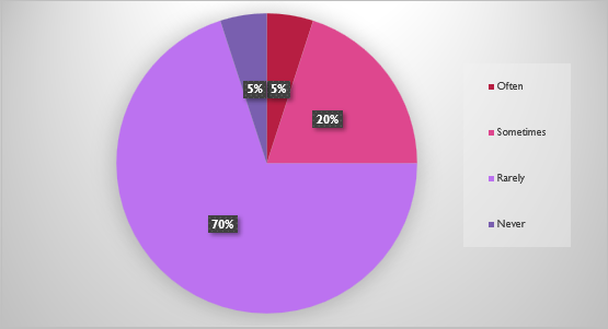 Pie chart showing how often households experience water shortages